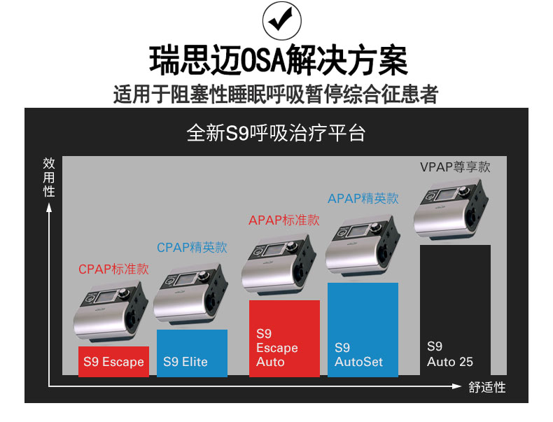 Resmed 瑞思邁呼吸機S9 Autoset 全自動 單水平 治療睡眠呼吸暫停、打鼾、打呼嚕 